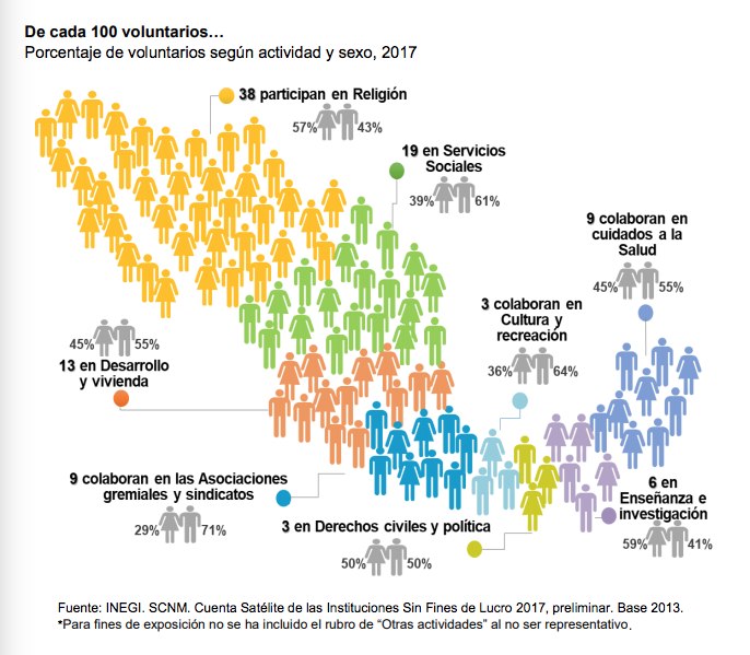 Porcentaje de voluntarios según actividad y sexo
