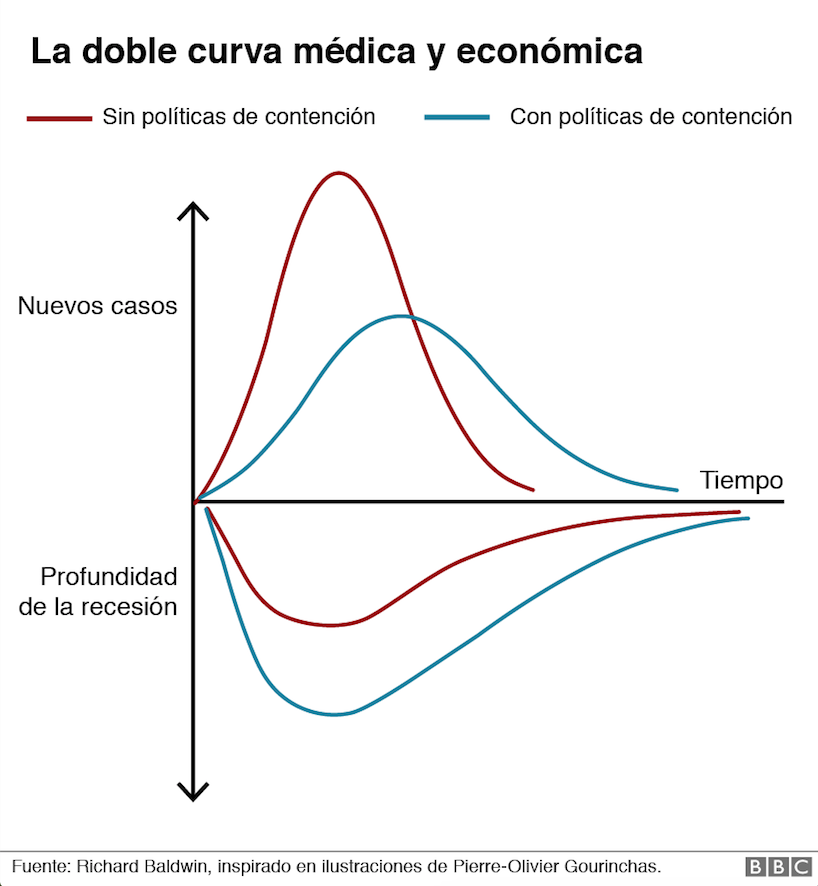 Coronavirus: ¿Qué es la doble curva médica y económica? 