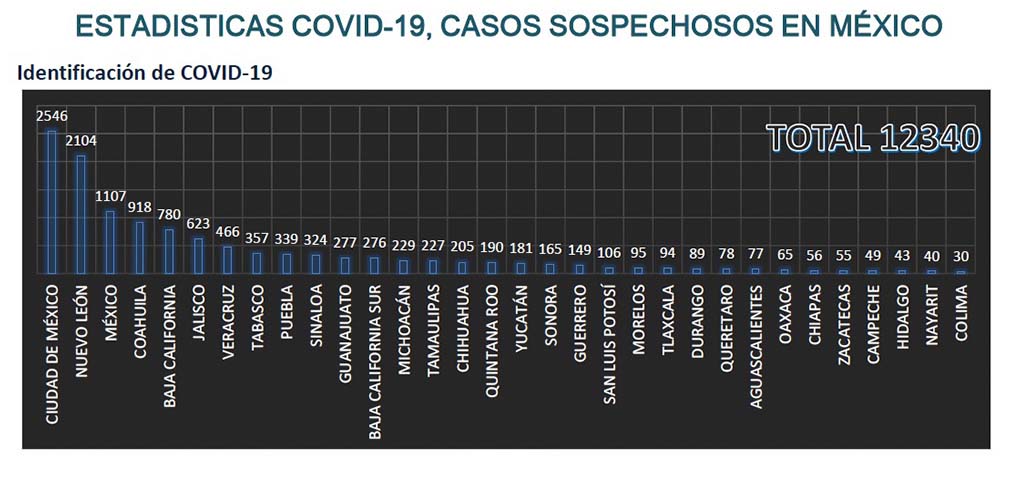 Querétaro, con baja estadística de infectados por COVID-19