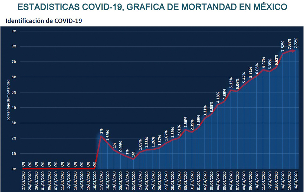 Querétaro, con baja estadística de infectados por COVID-19