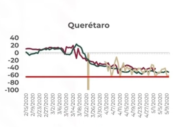 Querétaro tuvo picos en la movilidad, pero la entidad se está manteniendo sobre la meta