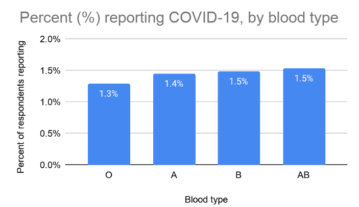 Porcentaje de participantes, por tipo de sangre, del estudio de 23andMe que dieron positivo en coronavirus