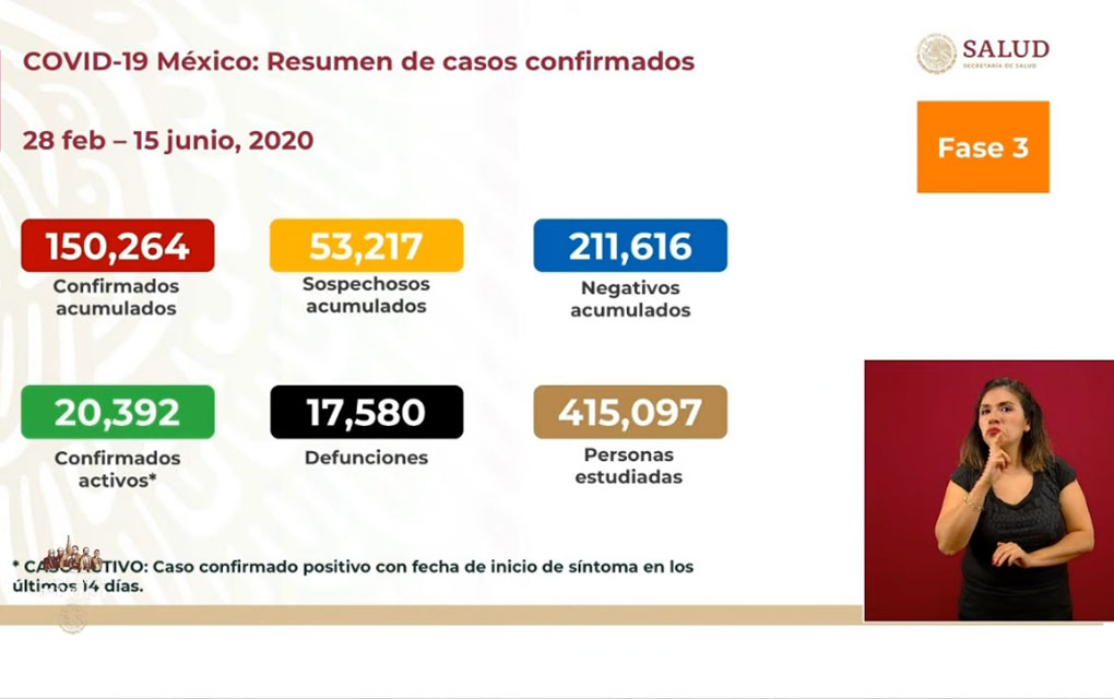 México suma 3 mil 427 casos por coronavirus y 439 defunciones