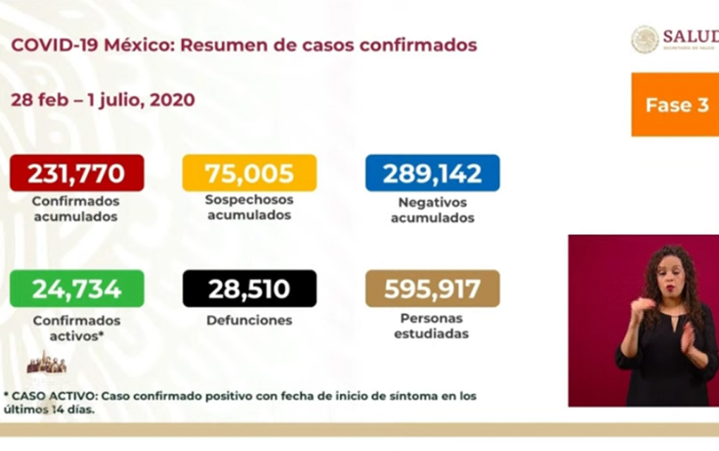 COVID_19: México acumula 231 mil 770 casos