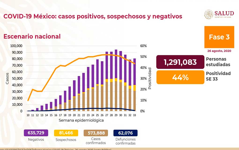 México suma 635 mil 729 casos negativos de COVID-19