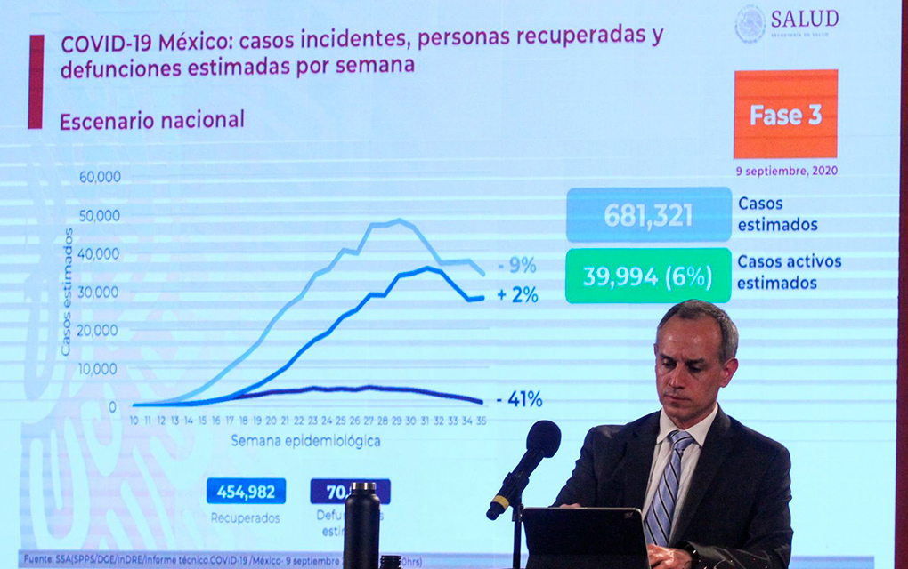 México rebasa los 647 mil casos positivos de COVID-19