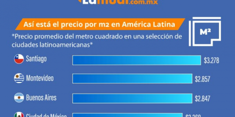 En Latinoamérica, el precio por metro cuadrado subió casi un 2 por ciento en dólares de acuerdo con el estudio Relevamiento Inmobiliario de América Latina de septiembre de 2020 / Foto: Especial