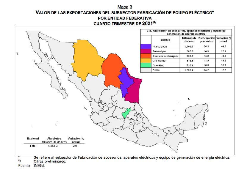El Inegi informó que Querétaro está en la quinta posición en las exportaciones del subsector eléctrico./Foto: Especial