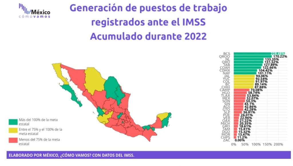 Querétaro, octava entidad de creación de empleo en 2022