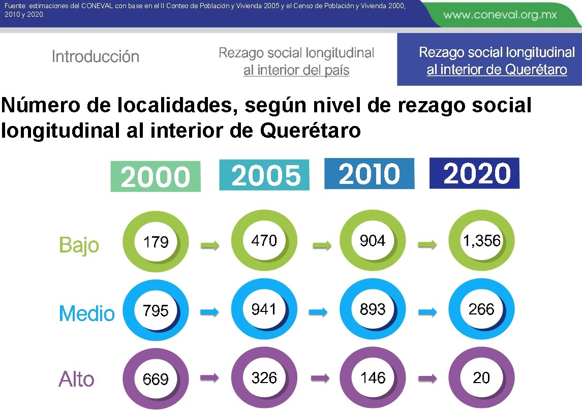 Querétaro, entidad líder en mitigación del rezago social: CONEVAL