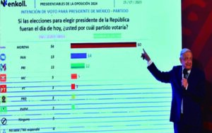 Presenta PAN denuncia a AMLO por mostrar encuestas a favor de Morena