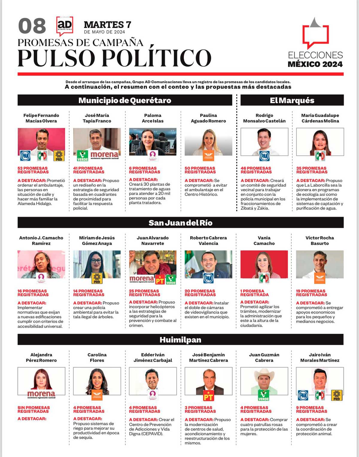 Avance de promesas de campaña registradas de candidatos en Querétaro